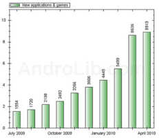Android Market : 50.000 applications