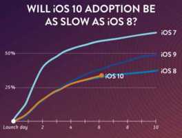 Apple iOS 10 : installé sur un tiers du parc installé d’iPhone et d’iPad