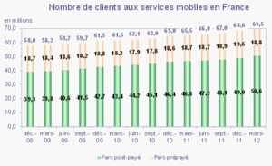 La France compte 69,5 millions de cartes SIM