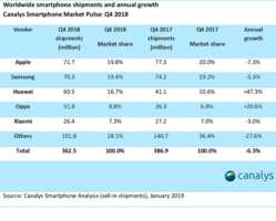 Apple serait resté en tête du marché des smartphones fin 2018
