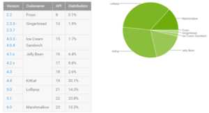 Fragmentation Android : Marshmallow dépasse les 13 %