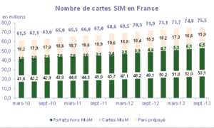 La France compte 75,5 millions de cartes SIM