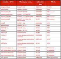 SFR proposera finalement la mise à jour Android 4.0 pour Sony Ericsson Xperia ray, arc, Play et mini pro