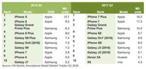Apple iPhone X : le mobile le plus vendu au premier trimestre 2018