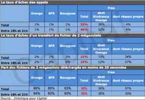 Free Mobile : 46% des appels échoueraient aux heures de pointe