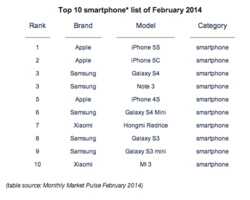 Deux mobiles Xiaomi entrent dans le top 10 mondial des smartphones les plus vendus