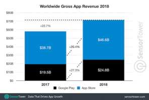 L’App Store continue de générer beaucoup plus d’argent que le Play Store