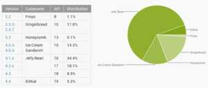 Fragmentation d’Android : Kitkat en forte progression, mais toujours à la traîne