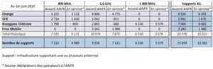 Orange installe 67% des nouvelles antennes 4G et passe devant Bouygues Telecom