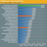 Benchmarks iPhone 4S : des premiers résultats exceptionnels ! 