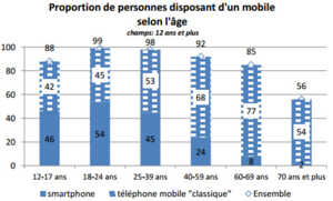 Près de 9 français sur 10 ont un mobile