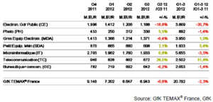 Free Mobile et les smartphones bouleversent le marché (+31,8%)