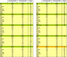 Windows Phone dépasse les 5% de parts de marché en Europe