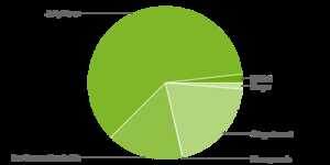 Jelly Bean anime près de 6 smartphones Android sur 10