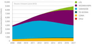 50% de la population mondiale sera couverte par la 4G en 2017 