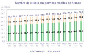 La France compte 70,4 millions de cartes SIM