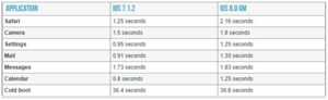 Apple iPhone 4S : iOS 8 n'apporte pas que du bon !
