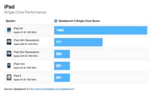 Apple iPad Air : près de 90 % plus rapide que l'iPad 4 selon un premier benchmark