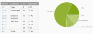 Fragmentation d’Android : forte percée de KitKat en juin