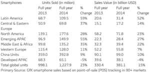 1,2 milliard de smartphones vendus dans le monde en 2014