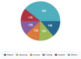Vente de smartphones en Chine : Xiaomi devant Samsung ?