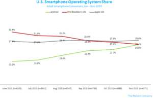 Apple toujours leader aux Etats-Unis avec l'iPhone