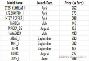 Sony : une liste des smartphones Xperia 2012 en fuite… avec les prix