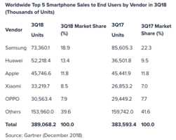 L’institut Gartner affirme que le marché des smartphones n’a pas baissé