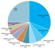 12 % des Windows Phone disposent de la version 8.1 de l’OS