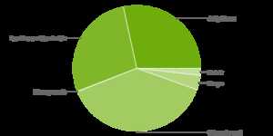 Android : Jelly Bean dépasse Ice Cream Sandwich