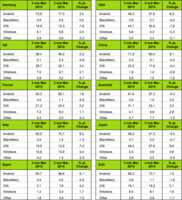 Part de marché des OS : iOS recule sur deux marchés stratégiques