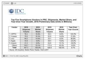 Oppo déclaré leader du marché chinois en 2016 par IDC