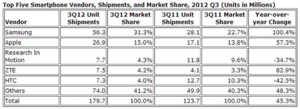 Samsung a vendu 2 fois plus de smartphones qu'Apple au 3ème trimestre 2012, Nokia même plus dans le Top 5 (IDC)