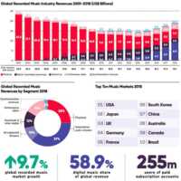 Le streaming a représenté 46,8 % des revenus de la musique en 2018