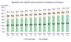 La France compte 73,7 millions de cartes SIM