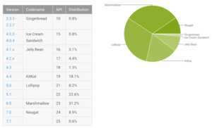 Fragmentation d’Android : Marshmallow enfin devant Lollipop !
