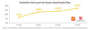 Les offres Quadruple Play ont séduit 4,7 millions de foyers