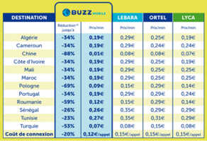 (Exclu) SFR lance le MVNO BUZZmobile : tous les détails de l'offre