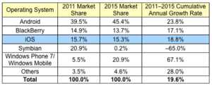 Windows Phone 7 passerait devant iOS d'ici 2015