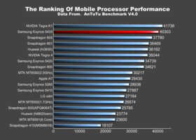 L’Exynos 5433 de Samsung passe devant le Snapdragon 805 sur AnTuTu