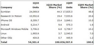 Android passe devant Windows Mobile (T1 2010)