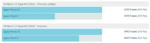 iPhone 5S : les benchmarks le placent au niveau des Samsung Galaxy S4, LG G2 ou Sony Xperia Z Ultra sous Snapdragon 800