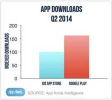 Le Play Store conforte son avance sur l’App Store en nombre de téléchargements