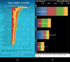 HTC One X : la version double coeur sous Qualcomm Snapdragon S4 impressionne aussi 