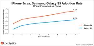 Samsung Galaxy S5 : malgré les critiques, il se vend très bien