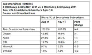 Android et iOS écrasent la concurrence aux États-Unis
