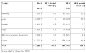 Parts de marché des constructeurs : Samsung en très forte baisse