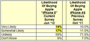 iPhone 5 : une attente encore plus forte que pour les précédents modèles ou le Samsung Galaxy S3
