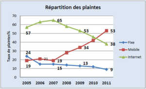 Le TOP 5 des plaintes du secteur « mobile » en 2011