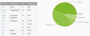 Fragmentation d’Android : belles progressions de KitKat et Lollipop